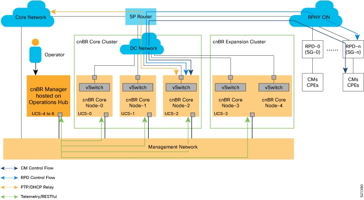 Cisco cnBR Control and Management Flows