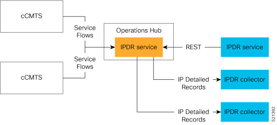 IPDR Service