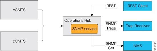 SNMP Service