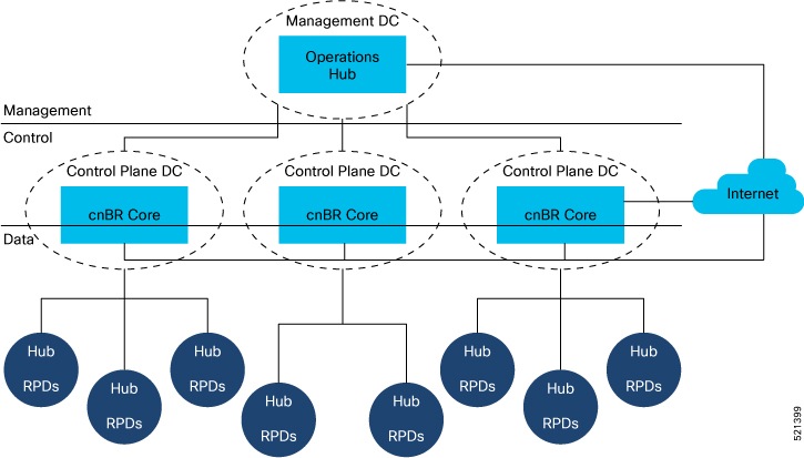 Typical cnBR Deployment