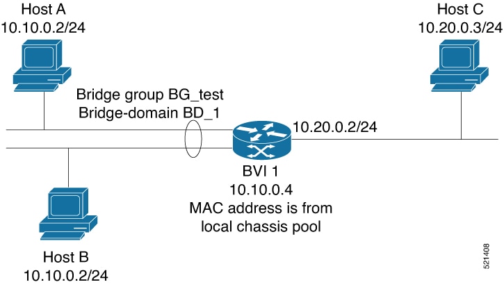 This image displays a topology with hosts A and B on bridge group BG_test. BG_test and bridge-domain BD_1 are part of a Layer 2 cloud.