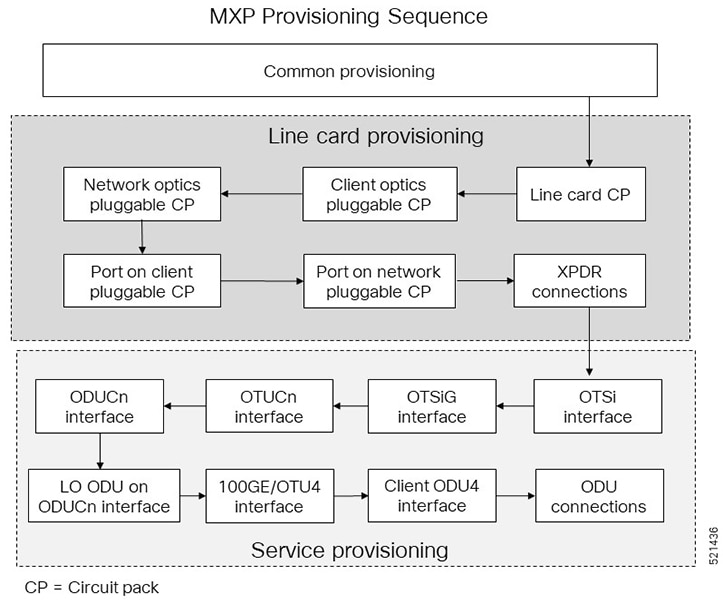 MXP Provisioning Sequence