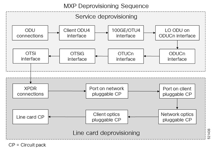 MXP Deprovisioning Sequence