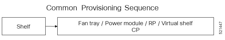 Common Provisioning Sequence