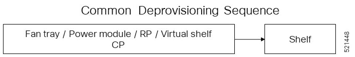 Common Deprovisioning Sequence