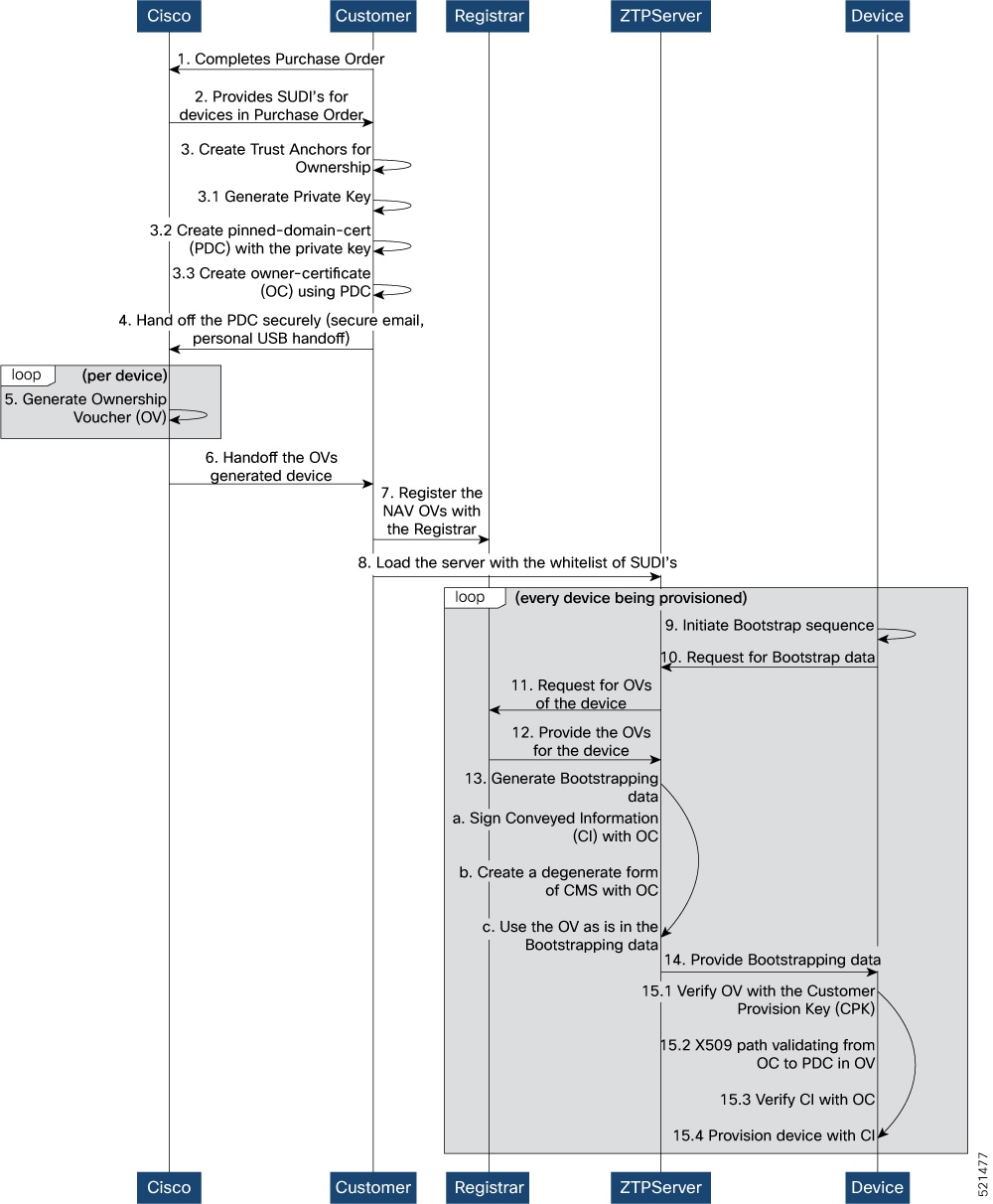 Sequence diagram representing the end-to-end tasks in provisioning a router using secure ZTP