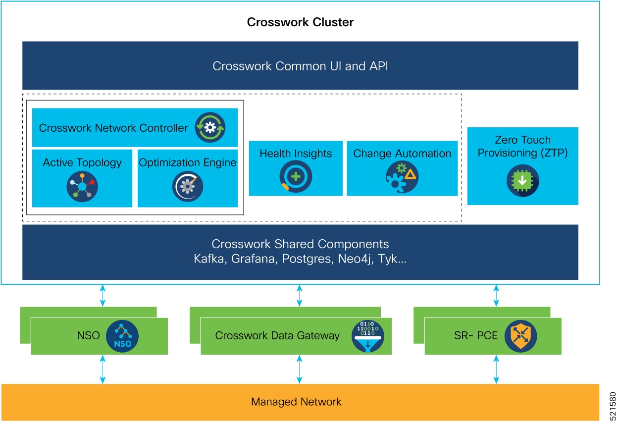 Cisco Crosswork Cluster Architecture