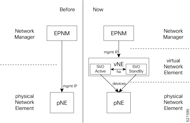 Network Element Before and After SVO