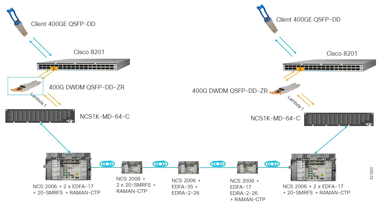400G-ZR P2P Long Haul Applications with Cisco NCS 2006