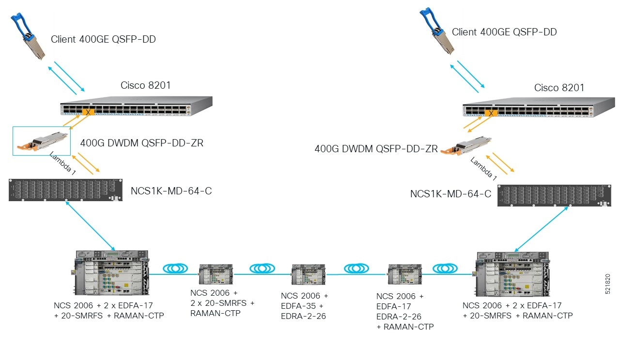 400G-ZR P2P long haul applications with Cisco NCS 2006