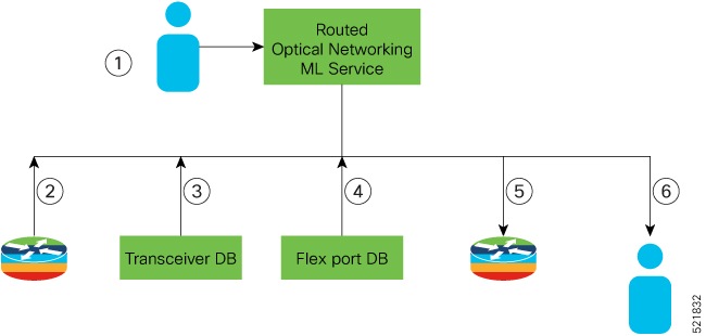 NSO Routed Optical Networking ML service sequence