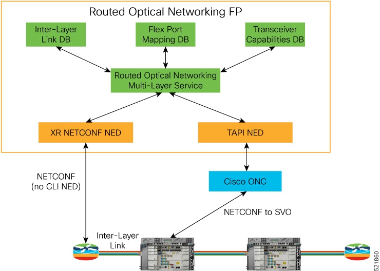 Routed Optical Networking ML Function Pack