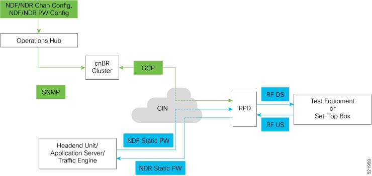 Cisco Operations Hub and cnBR interacting with NDF and NDR