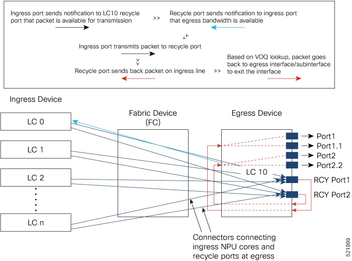 This figure shows how packets are transmitted between an ingress device and an egress device through a fabric device in the egress traffic management model. It also shows the role of the recycle ports in enabling a VOQ lookup on the egress.