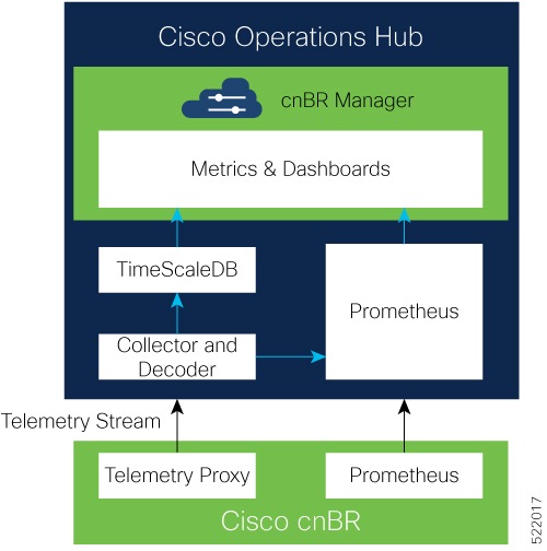 Cisco Operations HubDashboards framework