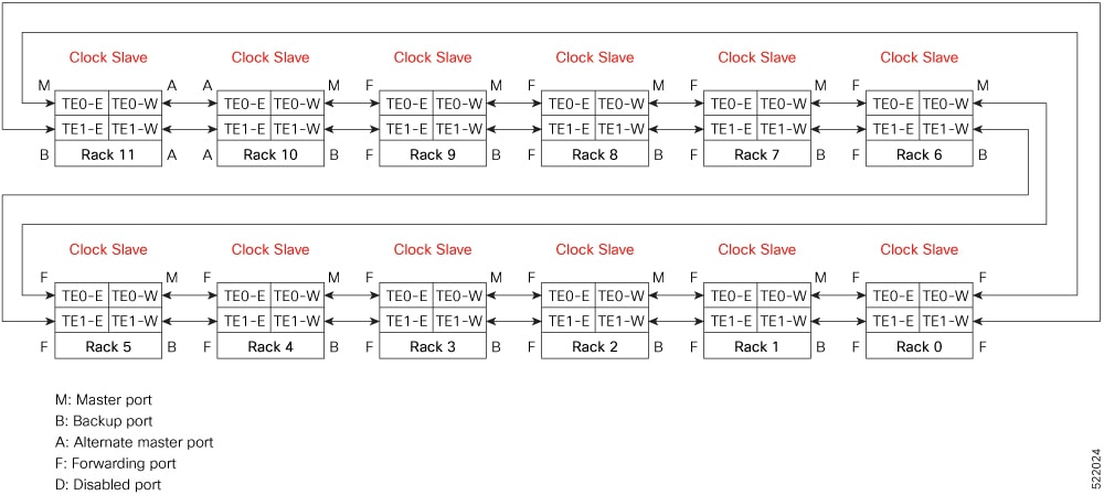 ECU2 TE Port Connections for 12+x Configuration