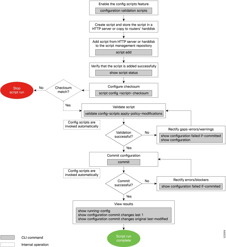 A workflow diagram representing the steps and the CLI commands involved in using a config script.