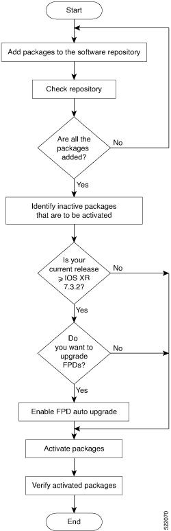 This image depicts the workflow to install packages. From XR 732 onwards, you can enable FPD auto upgrade.