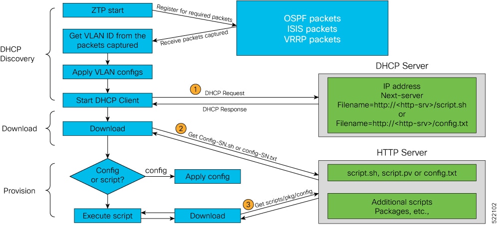 This figure shows how ZTP gets the VLAN details by packet snooping