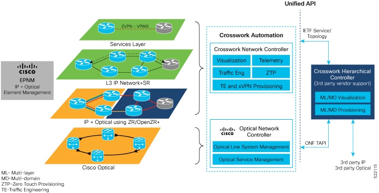 Routed Optical Networking Automation Architecture