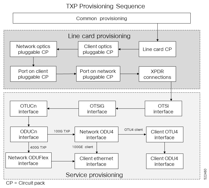 TXP Provisioning Sequence