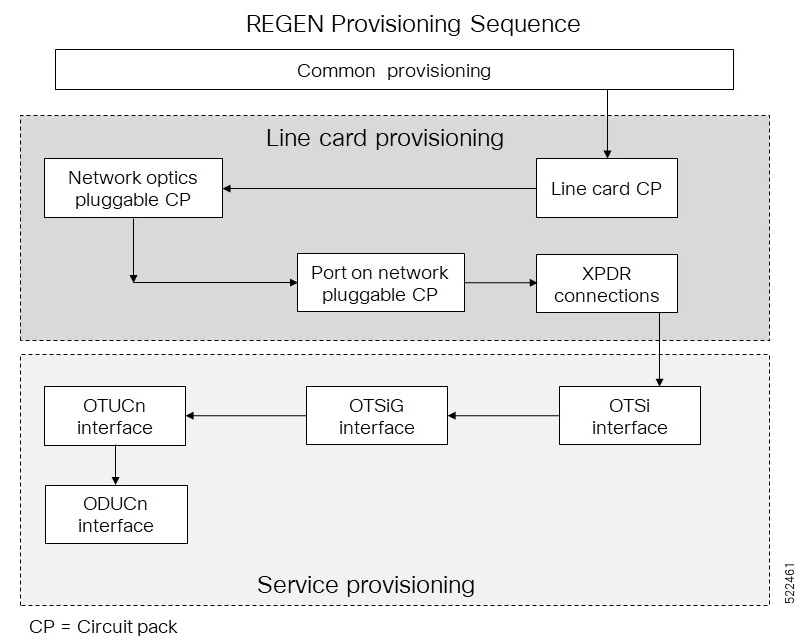 REGEN Provisioning Sequence