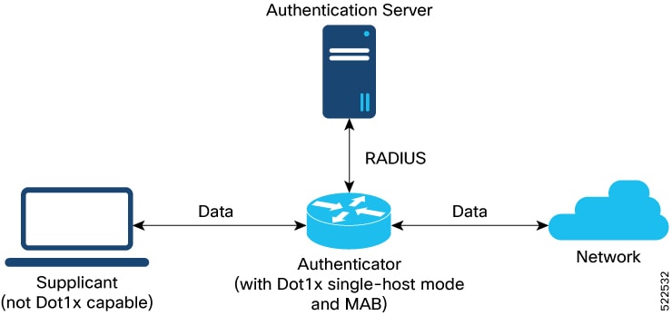 A network topology that shows the three major components of MAC authentication bypass that provides end devices a controlled access to network services.