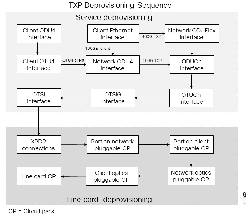 TXP Deprovisioning Sequence