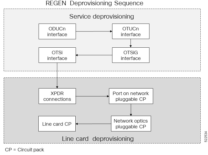 REGEN Deprovisioning Sequence