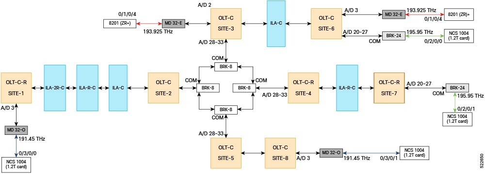 This is a four degree topology that uses 13 NCS 1010 nodes