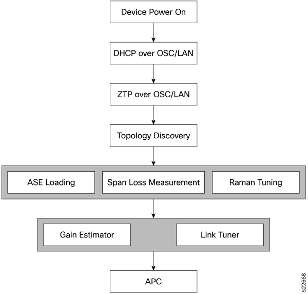 Flowchart depicting automatic link bring-up