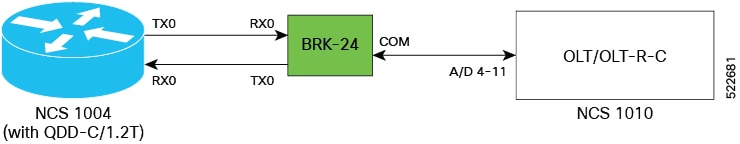 The image displays port connections between BRK-24 panel and NCS 1010 and NCS 1004 chassis.