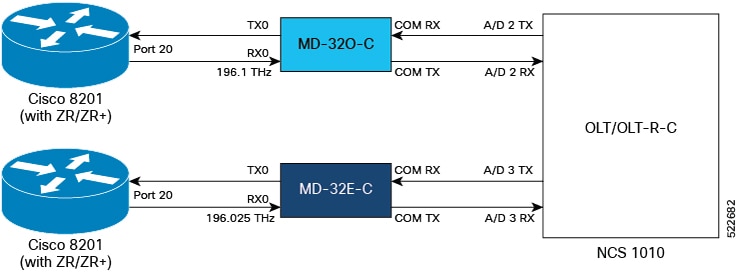 The image displays connection between the Mux/Demux panels and NCS 1010 and routers.