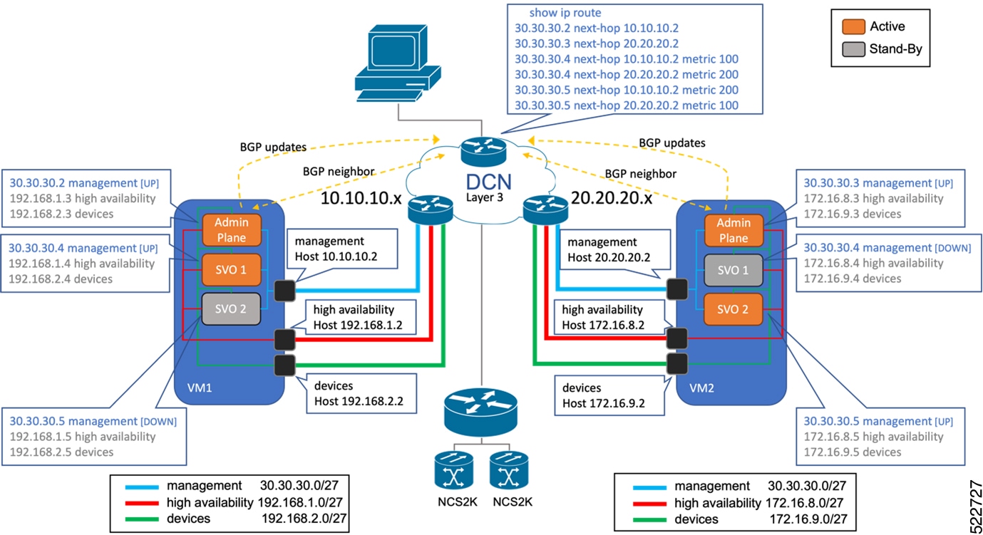 The image displays the L3 Management network connection between servers or VMs deployed in different locations.