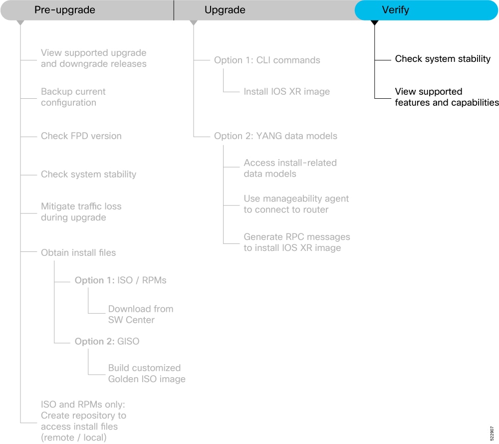 Workflow to verify the status of the software upgrade