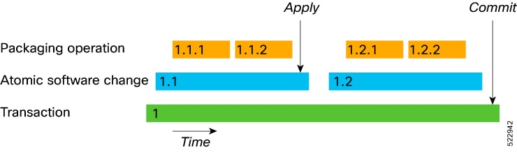 Transaction with atomic software change and packaging operation