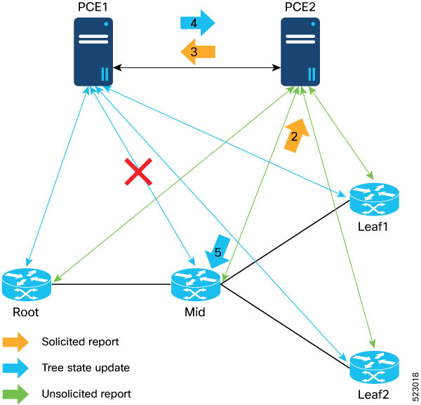 Segment Routing Configuration Guide for Cisco ASR 9000