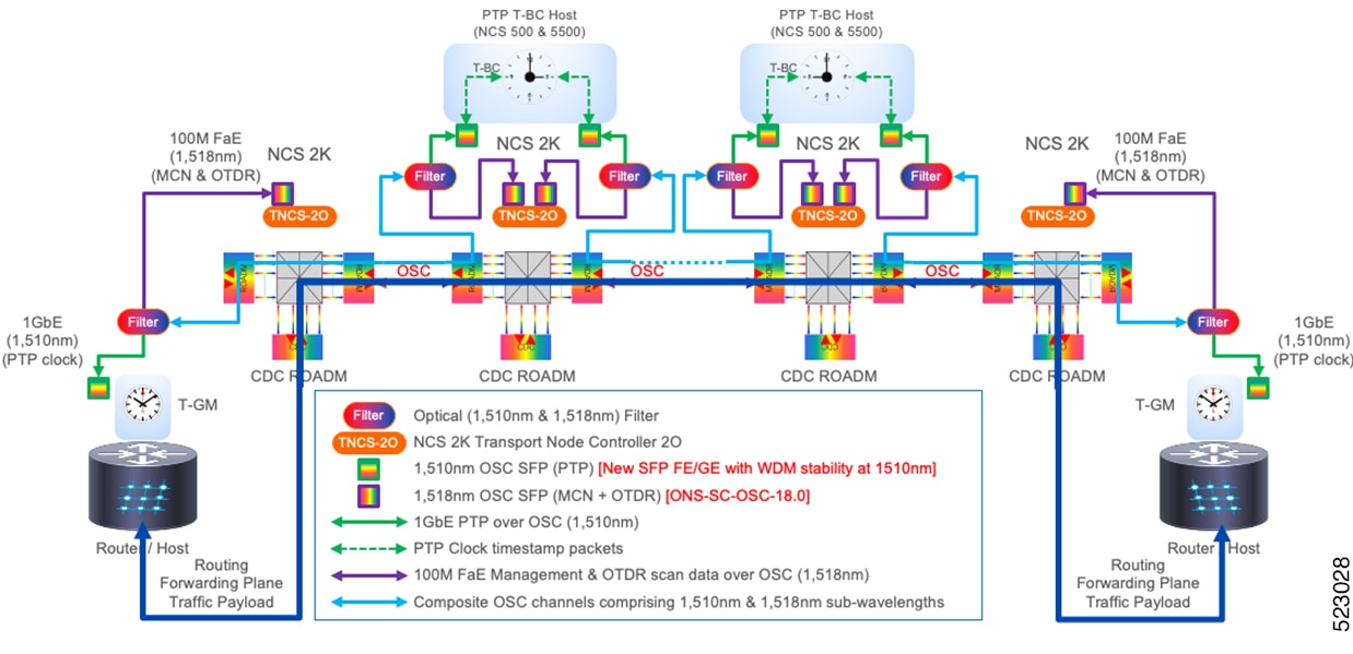 This image shows the signal flow of the PTP over OSC link with OTDR using a PTP filter.
