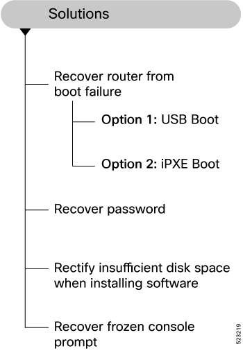 Solutions to troubleshoot router setup and upgrade issues