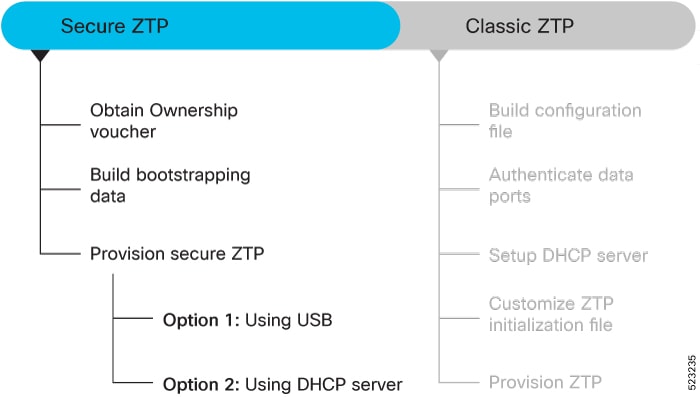 Workflow to provision router using secure ZTP