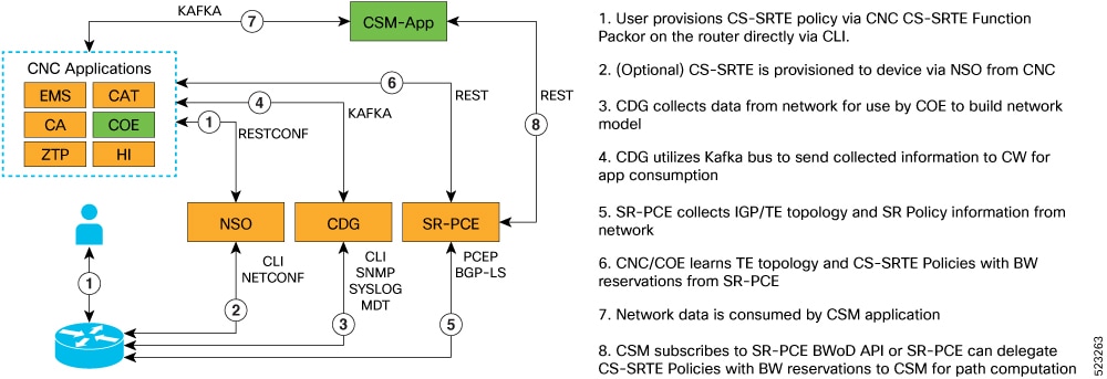 COE SR—PCE Communication Flow Diagram
