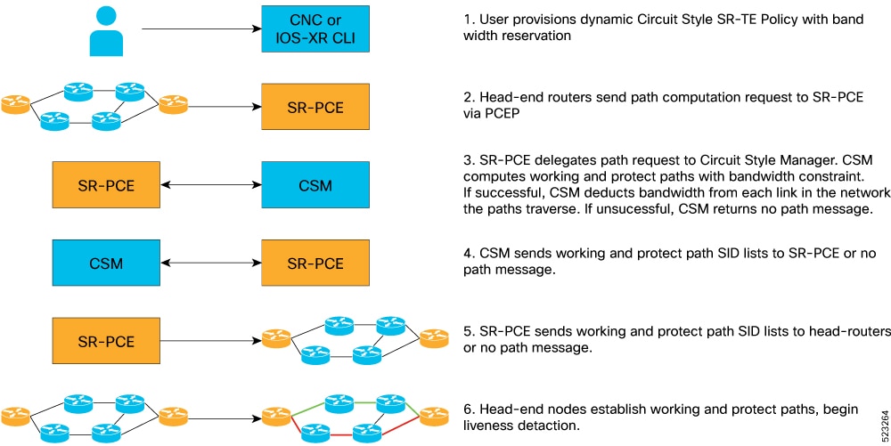 COE SR—PCE Call Flow Diagram