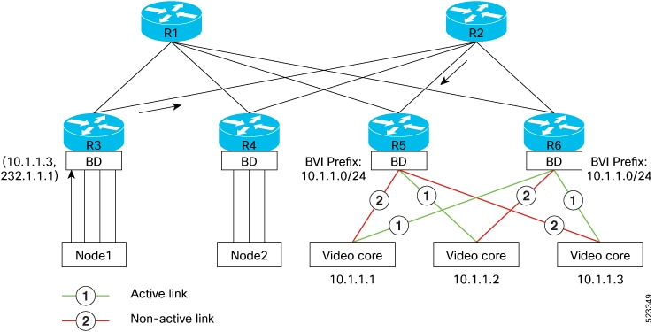 Traffic Flow from Video Core to Node