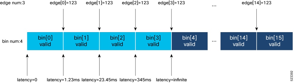 A schematic diagram showing the histogram data format.