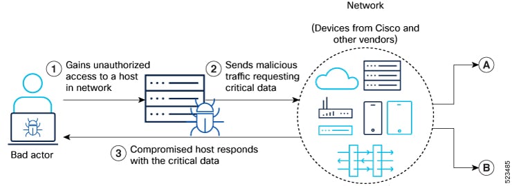 Attacker compromises network to retrieve critical data