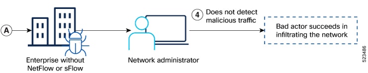 Traffic monitoring without NetFlow and sFlow where threat is undetected