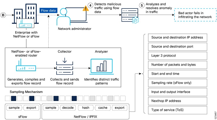 Traffic monitoring with NetFlow and sFlow depicting threat detection