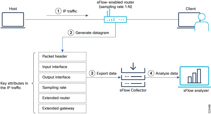 Recording flow of packets using sFlow technology