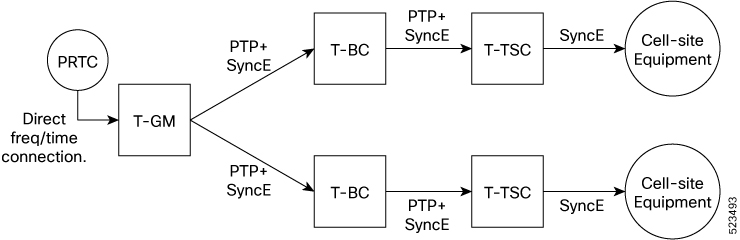 Sample G.8275.1 topology