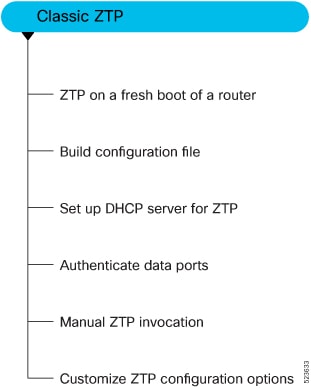 次の図は、クラシック ZTP を設定するために実行するタスクを示しています。